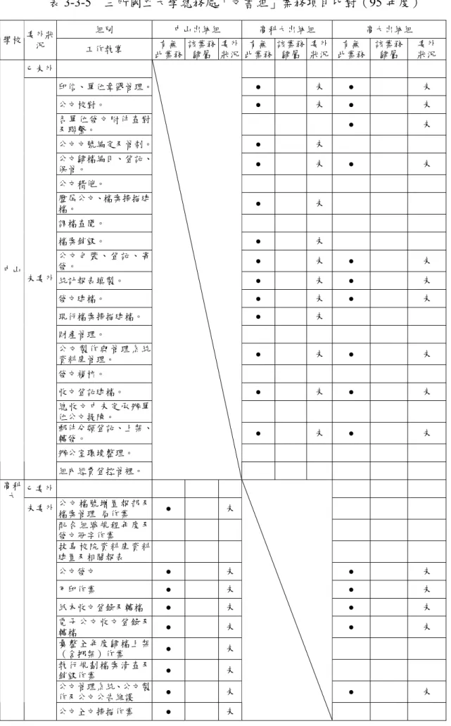 表 3-3-5  三所國立大學總務處「文書組」業務項目比對（95 年度）  組別  中山出納組  高科大出納組  高大出納組  學校  委外狀 況  工作執掌  有無 此業務 該業務歸屬 委外狀況 有無 此業務 該業務歸屬 委外狀況 有無  此業務  該業務 歸屬  委外 狀況  已未外      印信、單位章戳管理。 ●  未 ●  未  公文校對。  ●  未 ●  未  各單位發文 附 件查對 及聯繫。  ●  未  公文文號編定及管制。 ●  未 公文歸檔編目、登記、 保管。  ●  未 ●  未 