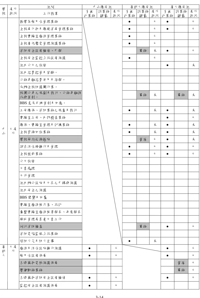 表 3-3-6  三所國立大學總務處「環安組」業務項目比對（95 年度）  組別  中山環安組  高科大環安組  高大環安組  學 校  委外 狀況  工作執掌  有無 此業務 該業務歸屬 委外狀況 有無 此業務 該業務歸屬 委外  狀況  有無  此業務  該業務歸屬 委外狀況 教學區飲用水管理業務  ●  已  ●  已 全校毒化物及環境消毒管理業務  ●  已  ●  已 全校實驗室廢液管理業務  ●  已  全校高低壓電管理維護業務  ●  已  消防安全設備檢修、申報  事務 未  ●  已 全校