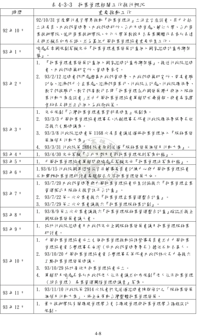 表 4-3-3  物業管理相關工作推行概況  時間  重要推動工作  92 年 10 月  92/10/31 首度舉行產官學界推動『物業管理法』立法宣言座談會。其中包括 立法委員、內政部營建署、內政部建研所、台北市建管處、輔仁大學、台北商 業技術學院、德明商業技術學院、文化大學等教授及各專業團體代表參加表達 支持並擬具初步共識。並為籌組中華物業管理協會重要前置工作。  93 年 1 月  喻處長幸國規劃草擬完成『物業管理產業發展計畫納入國家經建計畫步驟架 構』。  93 年 2 月  1
