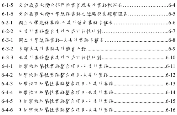 表 6-1-5  受訪廠商承攬公部門物業管理委外業務概況表………………..….…6-4  表 6-1-6  受訪廠商承攬大學總務業務之經驗與意願整理表……………..…….6-5  表 6-2-1  國立大學總務業務-已委外發包業務名稱表…………………………..6-6  表 6-2-2  已委外業務整合委外方式可行性比對………………………………...6-7  表 6-3-1  國立大學總務業務–未委外業務名稱表……….....................................6-8  表 6-3