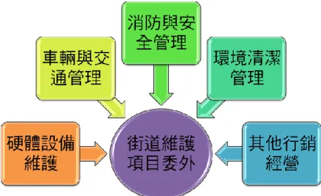 圖 1-4    物業管理服務專業服務商店街示意圖 
