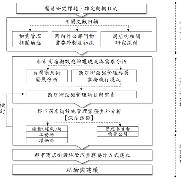 圖 1-5    研究流程圖 