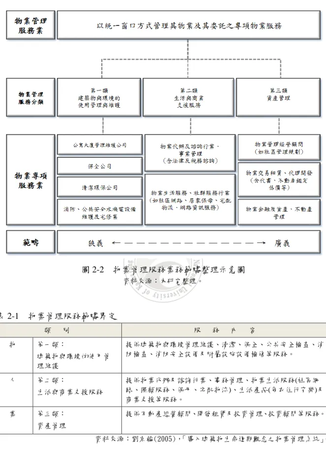 圖 2-2    物業管理服務業務範疇整理示意圖  資料來源：本研究整理。  表 2-1    物業管理服務範疇界定  類      別  服      務      內      容  物  第一類：  建築物與環境的使用管 理維護  提供建築物與環境管理維護、清潔、保全、公共安全檢查、消防檢查、消防安全設備及附屬設施設備檢修等服務。  人  第二類：  生活與商業支援服務  提供物業代辦及諮詢行業、事務管理、物業生活服務(社區網 路、照顧服務、保母、宅配物流)、生活產品(食衣住行育樂)及 商業支援等服務