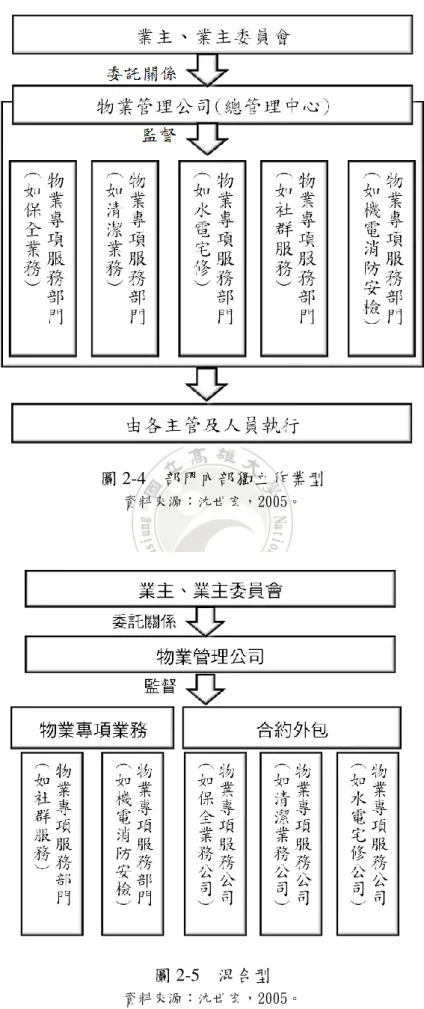 圖 2-4    部門內部獨立作業型 