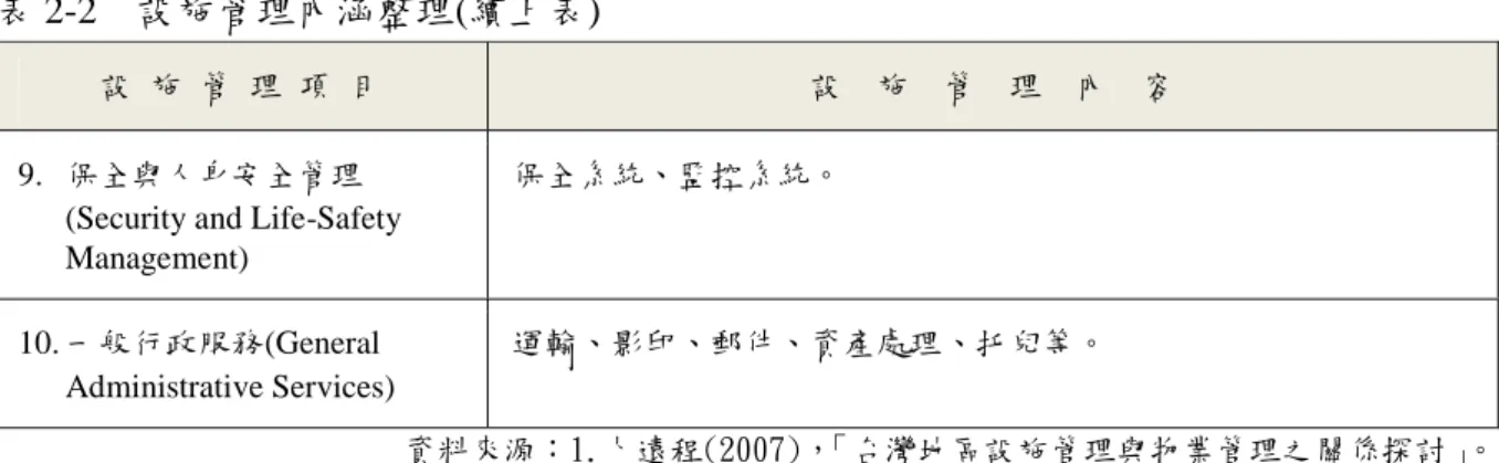 表 2-2    設施管理內涵整理(續上表)   