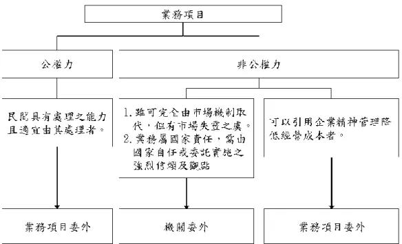 圖 2-8    委外辦理檢討原則  資料來源：行政院組織改造推動委員會。  三、公部門物業委外現況內容  目前公部門委外的內容以類別方式區分，包含了工程、交通、經建、資訊、文教、 民政、衛生、環保、其他等九類。以委外方式區分為各機關委託民間經營或管理、業務 項目委託民間辦理兩類，如表 2-3 所示。  其中委外項目的型態分為兩種型態居多，一為單一事務項目為主，如電腦設備保固 維修、辦公廳舍清潔維護等；二為整體經營管理，如公務人力發展中心、工業園區服務 中心、游泳池、博物館等，此部分多以一個建物的整體管理為