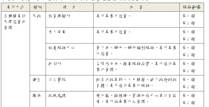 表 2-3    台灣公部門業務委外現況與物業管理相關項目(續上表)  委外方式  類別  項  目  內  容  服務範疇  各機關委託 民間經營或 管理  民政  收容照顧所  委外專業化經營。  第一類 第二類  老人安養  委外專業化經營。  第一類  第二類  社會服務中心  青少年、婦女、婦帅福利服務，委外專業 化經營。  第一類  第二類  托兒所  為降低成本、提高服務品質，委外進行專 業化管理。  第一類  第二類  衛生  公立醫院  配合行政革新、人力精簡、減少政府財政 負擔，委外進行
