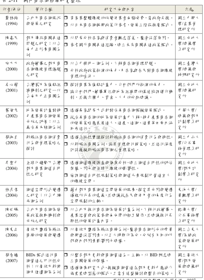 表 2-11    國內商店街相關研究整理  作者/年份  著作名稱    研究方向與內容  出處  龔林昀 (1994)  台北市商店街現況與發展之研究    零售業整體環境的改變使業者面臨威脅，需政府支援。    以日本商店街振興政策作參考，發展三階段推廣模式。  國立中興大學/企業管 理研究所  陳嘉民 (1999)  都市傳統商圈再造問題之研究：以台 南中正形象商圈為 例    以問卷分析店家與消費者觀念落差，釐清沒落原因。    參考國外商圈再造經驗，建立未來商圈再造政策模式。  國立成功