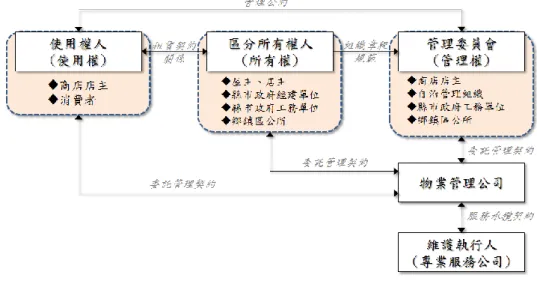 圖 4-5    商店街導入物業管理概念圖  資料來源：本研究整理。  二、商店街管理與商場管理型態的分析  商店街管理可參考商場管理型態內容反觀管理改善的空間，顏世禮(2008)指出，商 場管理型態可分為三種，分別為「協約型」 、 「主控取得型」與「主控型」 ， 「協約型」是 由業主共同協約組織管理委員會決策管理；「主控型」是開發商只出售使用權，以租賃 的概念作管理，通常管理權利在開發商； 「主控取得型」則是介於協約型與主控型之間， 由單一法人組織取得管理權，利用回租、收購、股份或持股等方式作管理以及使用