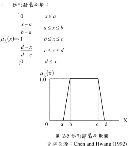 圖 2-6 高斯歸屬函數圖  資料來源：Chen and Hwang (1992) 0 X  X  ｘＡ~1.0 