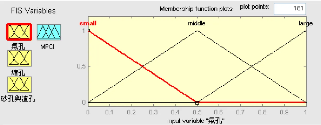 圖 4-6 氣孔品質特性之歸屬函數 