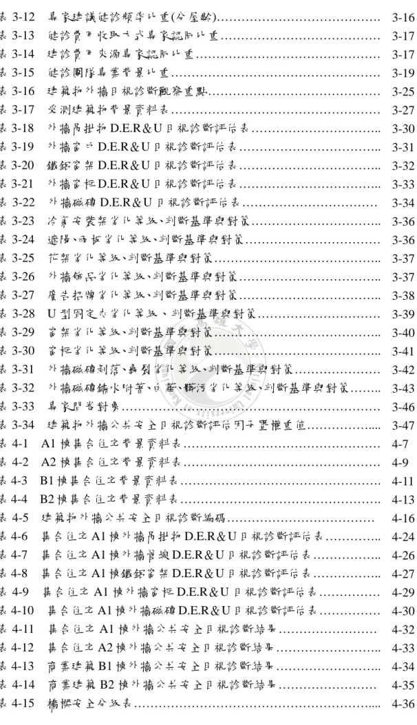 表 3-12  專家建議健診頻率比重(分屋齡)………………………………….  3-16 表 3-13  健診費用收取方式專家認同比重…………………………………  3-17 表 3-14  建診費用來源專家認同比重………………………………………  3-17 表 3-15  健診團隊專業背景比重……………………………………………  3-19 表 3-16  建築物外牆目視診斷觀察重點……………………………………  3-25 表 3-17  受測建築物背景資料表……………………………………………  3-27 表 