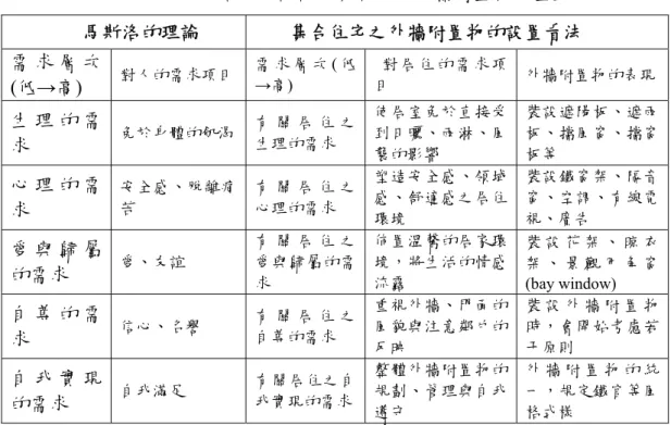 表 2-1  以馬斯洛的理論說明集合住宅外牆附置物的產生  馬斯洛的理論    集合住宅之外牆附置物的設置看法    需 求 層 次 (低→高)  對人的需求項目  需 求 層 次 ( 低→高)    對 居 住 的 需 求 項目  外牆附置物的表現 生 理 的 需 求    免於身體的飢渴  有 關 居 住 之 生理的需求    使居室免於直接受到日曬、雨淋、風 襲的影響  裝設遮陽板、遮雨板、擋風窗、擋窗板等    心 理 的 需 求    安全感、脫離痛苦  有 關 居 住 之 心理的需求    塑造