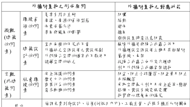 表 2-2  外牆附置物形成原因與對應功能  外牆附置物之形成原因  外牆附置物之對應功能  環境氣 候的因 素  夏季有烈日直射  高溫、高濕的氣候型態 雨量尚屬充沛 季風與颱風的影響  防曬 隔熱 避雨 擋風  ※惟設置時需注意防震 微觀(建築 的因 素)  建築設 計的因 素  室內面積的不足或不當  外牆缺乏空調設備之裝設規劃  外部陽台空間的過窄或不敷使用 儲藏空間的缺乏  敲除外牆便與陽台或露台併用  外牆增設空調設備主機及其相關附屬管線、角架 從陽台或露台向外突出增建  利用外部陽台或鐵窗架儲