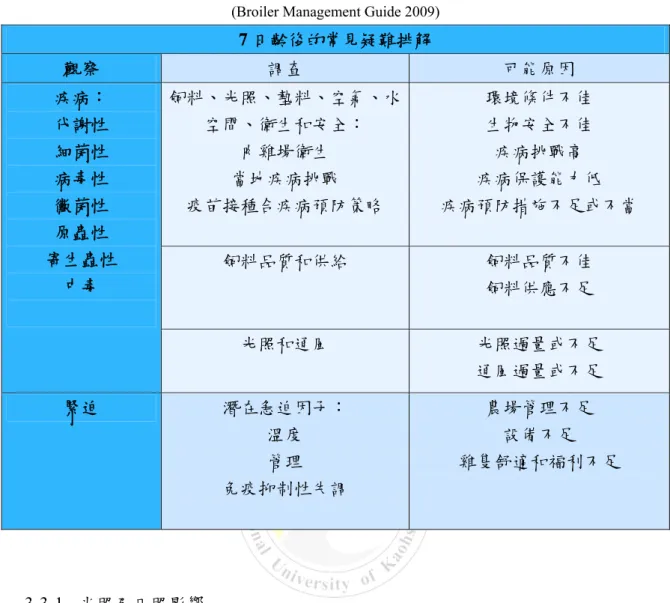 表 3-3  常見疑難排解  (Broiler Management Guide 2009) 