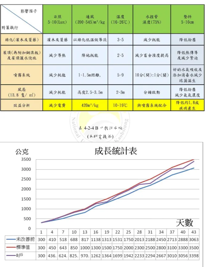 表 4-2-3 B 戶效益分析  (本研究提供) 