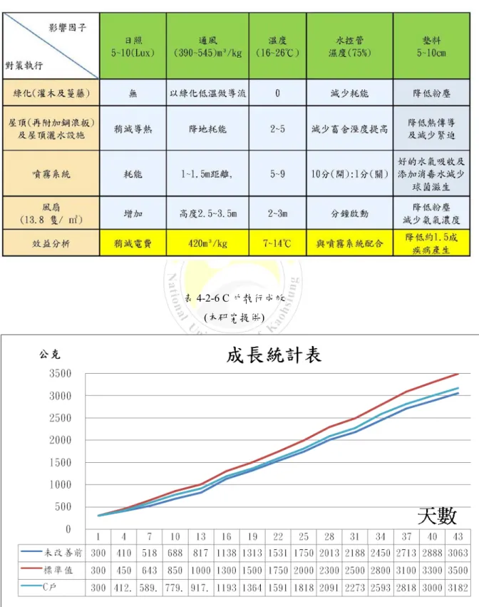 表 4-2-5 C 戶效益分析  (本研究提供) 