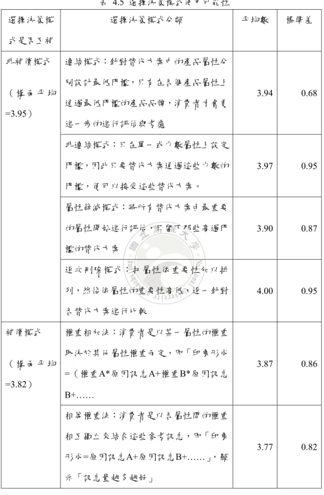 表 4.5 選擇決策模式使用可能性  選擇決策模 式是否互補  選擇決策模式分類  平均數  標準差  連結模式：針對替代方案中的產品屬性分 別設計最低門檻，只有在各個產品屬性上 通過最低門檻的產品品牌，消費者才會更 進一步的進行評估與考慮  3.94 0.68  非連結模式：只在單一或少數屬性上設定 門檻，因此只要替代方案通過這些少數的 門檻，便可以接受這些替代方案。  3.97 0.95  屬性篩減模式：將所有替代方案由最重要 的屬性開始進行評估，只留下那些高過門 檻的替代方案  3.90 0.87 非