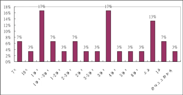 圖 4.5 請購開始到驗收完成所需時間  至於受訪者之公司對於衛浴設備產品採購最終決定者，超過八成的受訪者均 回答是高階管理者（例：總經理、董事長…），顯示一線的現場工地主管或採購 主管還是擔任執行者的角色，最終決定者還是在高層，高階主管並未授權到下層 作決策，這也可能反映出受訪的建設公司沒有很高的授權程度或授權的公司文 化。  3、訊息來源  詢問受訪者在採購前，是如何得到相關資訊，超過四成的人認為是來自衛浴 設備供應商的業務人員，二成左右的受訪者是來自衛浴設備供應商的型錄或刊物 或是同業介紹（參見圖 4