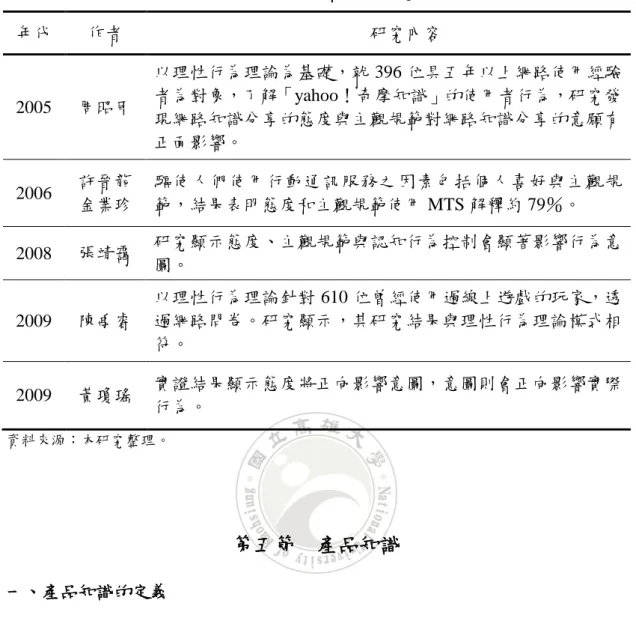 表 2-4  主觀規範相關研究  年代  作者  研究內容  2005  周昭臣  以理性行為理論為基礎，尌 396 位具五年以上網路使用經驗者為對象，了解「yahoo！奇摩知識」的使用者行為，研究發 現網路知識分享的態度與主觀規範對網路知識分享的意願有 正面影響。  2006  許晉龍  金業珍  驅使人們使用行動通訊服務之因素包括個人喜好與主觀規範，結果表明態度和主觀規範使用 MTS 解釋約 79％。  2008  張靖靄  研究顯示態度、主觀規範與認知行為控制會顯著影響行為意 圖。  2009  陳禹