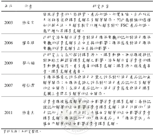 表 2-6  購買意願相關研究  年代  作者  研究內容  2003    林俊宏  發現消費者的人格特質、產品知識、知覺風險、自我效能及任務價值與購買意願具有顯著關係，因此應積極的透過 如行銷手法，及顧客教育以增加顧客對於 FSC 產品知識， 應可增加其購買意願。  2006    楊奕琦  此研究結果顯示消費者對綠色環保餐廳的認知對綠色環保餐廳的消費意願有正向直接的影響；環保態度對綠色環保 餐廳的消費意願有正向直接的影響。  2009    蔡永福  此研究主旨在於探討購買涉入、購買動機、網站環境特性