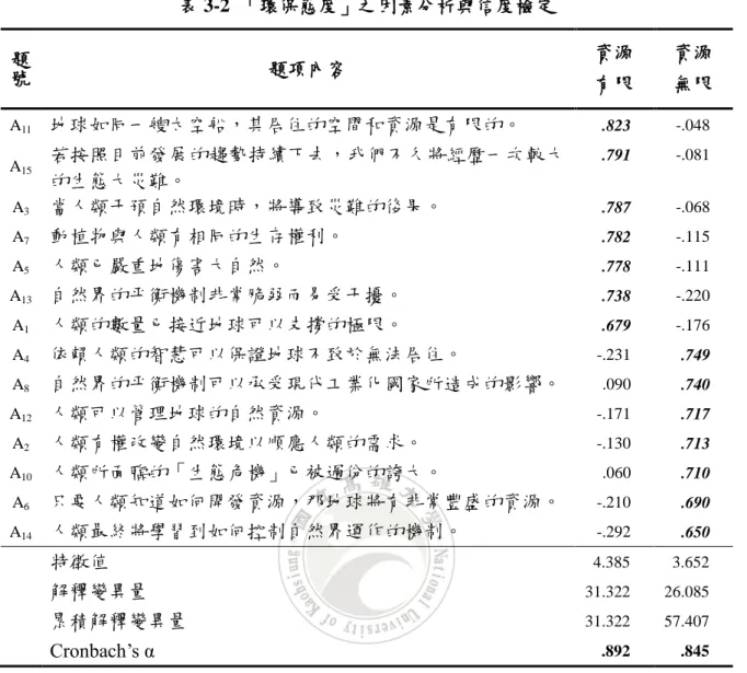 表 3-2  「環保態度」之因素分析與信度檢定  題 號  題項內容  資源  有限  資源 無限  A 11   地球如同一艘太空船，其居住的空間和資源是有限的。  .823  -.048  A 15 若按照目前發展的趨勢持續下去，我們不久將經歷一次較大 的生態大災難。  .791  -.081  A 3   當人類干預自然環境時，將導致災難的後果。  .787  -.068  A 7   動植物與人類有相同的生存權利。  .782  -.115  A 5   人類已嚴重地傷害大自然。  .778  -.