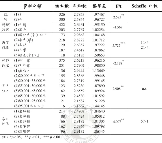 表 4-8  不同人口特質在「社會風險」構面之差異性分析  資料分類  樣本數  帄均數  標準差  F/t  Scheffe  比較  性  別  (1)男  326  2.7853  .97467  2.585 **(2)女  300  2.5844  .96727  婚姻  狀況  (1)已婚  422  2.6461  .95150  -1.567(2)單身 203 2.7767 1.02254  教育  程度  (1)國初中(含）以下  73  2.9863  1.04148  5.725 ***