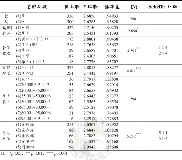 表 4-9  不同人口特質在「購買意願」構面之差異性分析  資料分類  樣本數  帄均數  標準差  F/t  Scheffe  比較  性  別  (1)男  326  2.6856  .94933 (2)女  300  2.6283  .93820  .758 婚姻  狀況  (1)已婚  422  2.7150  .90235  2.050 *(2)單身 203 2.5431 1.01793  教育  程度  (1)國初中(含）以下  73  2.8801  .90438  4.591 ** 1＞4 