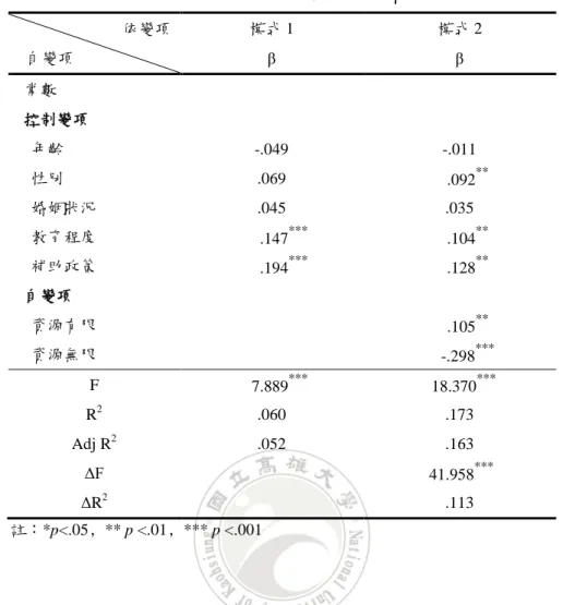 表 4-10  環保態度對購買意願迴歸分析  依變項    自變項  模式 1  模式 2  β  β  常數  控制變項  年齡  -.049  -.011  性別  .069      .092 ** 婚姻狀況  .045  .035  教育程度        .147 ***     .104 ** 補助政策        .194 ***     .128 ** 自變項  資源有限      .105 ** 資源無限      -.298 *** F      7.889 ***   18.370 