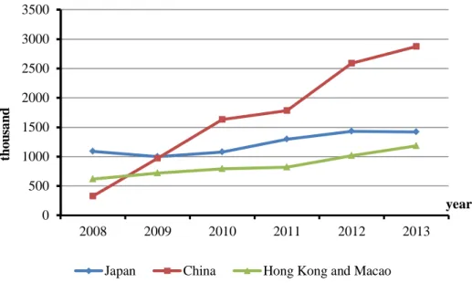 Figure 1. Top 3 Countries of Tourist Arrivals to Taiwan during 2008-2013 