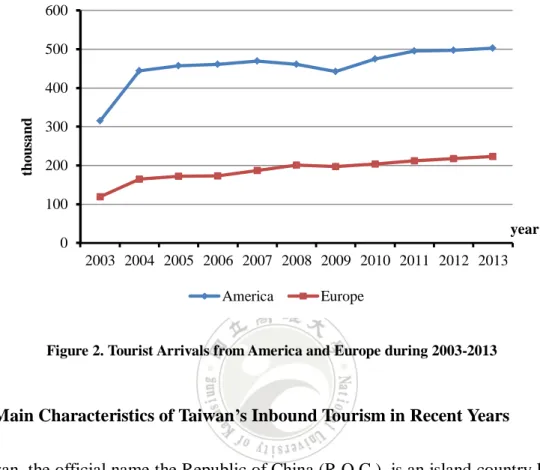 Figure 2. Tourist Arrivals from America and Europe during 2003-2013 