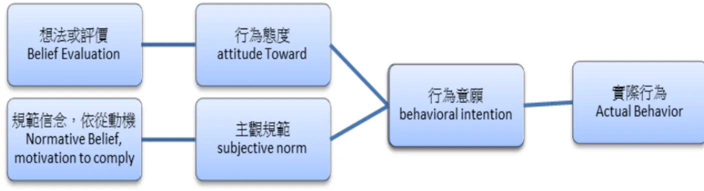 圖  2.7  理性行為理論TRA架構圖 