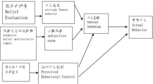 圖  2.8  計畫行為理論TPB架構圖 