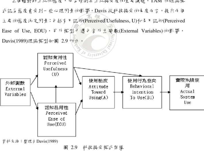 圖  2.9  科技接受模式架構 