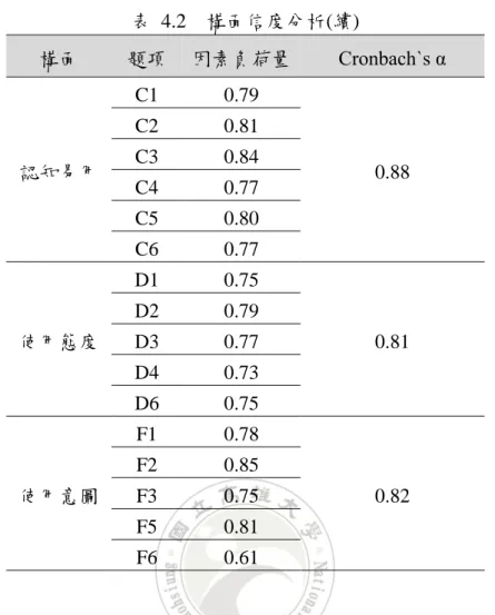 表  4.3  驗證性因素分析結果  構面  組合信度 CR  平均變異萃取 AVE  品質  0.88  0.60  認知有用  0.86  0.51  認知易用  0.91  0.63  使用態度  0.87  0.57  使用意圖  0.87  0.58 