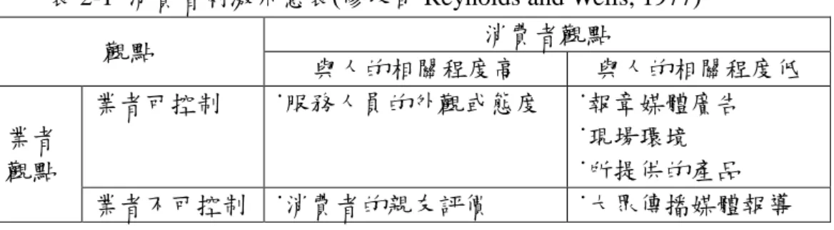 表 2-1  消費者刺激示意表(修改自 Reynolds and Wells, 1977)  觀點  消費者觀點  與人的相關程度高  與人的相關程度低  業者  觀點  業者可控制  ˙服務人員的外觀或態度  ˙報章媒體廣告 ˙現場環境  ˙所提供的產品  業者不可控制  ˙消費者的親友評價  ˙大眾傳播媒體報導  (2) 消費者特性 