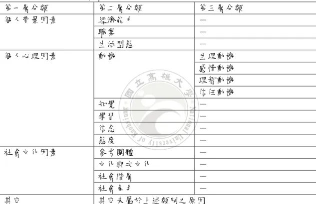 表 2-4 影響消費者購買行為因素分類(Kotler and Armstrong, 1997)