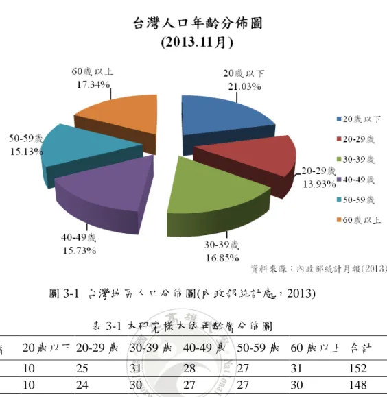 圖 3-1  台灣地區人口分佈圖(內政部統計處，2013)  表 3-1 本研究樣本依年齡層分佈圖  年齡層  20 歲以下 20-29 歲  30-39 歲  40-49 歲  50-59 歲  60 歲以上  合計  男  10  25  31  28  27  31  152  女  10  24  30  27  27  30  148  小計  20  49  61  55  54  61  300 本研究運用立意抽樣法派遣工讀生於 2014 年 1 月於家樂福、好市多、大樂等大 賣場，針對往來民