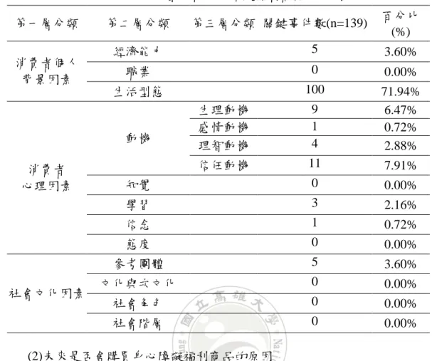 表 4-8 未曾購買身心障礙福利商品的原因  第一層分類  第二層分類  第三層分類  關鍵事件數(n=139)  百分比 (%)  消費者個人  背景因素  經濟能力  5  3.60% 職業 0 0.00%  生活型態  100  71.94%  消費者  心理因素  動機  生理動機  9  6.47% 感情動機 1 0.72% 理智動機 4 2.88% 信任動機 11 7.91% 知覺 0 0.00%  學習  3  2.16%  信念  1  0.72%  態度  0  0.00%  社會文化因素