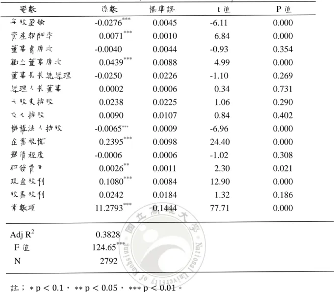 表 4-5.高階經理人酬勞與各變數之線性迴歸分析      變數  係數    標準誤  t 值  P 值  每股盈餘        -0.0276 ***      0.0045      -6.11          0.000  資產報酬率          0.0071 ***      0.0010        6.84          0.000  董事會席次        -0.0040     0.0044      -0.93          0.354  獨立董事席次       