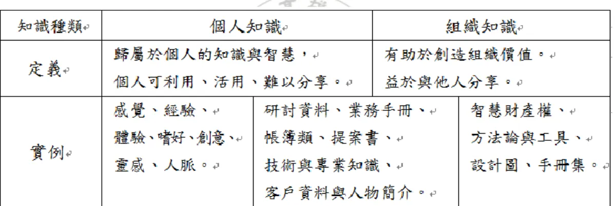 表 2-2 Arthur Anderson Business Consulting  知識分類 
