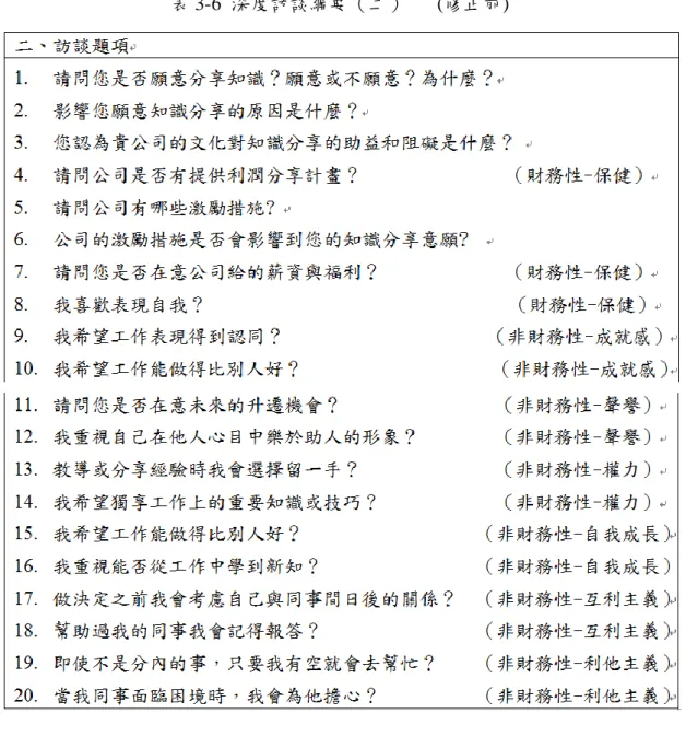 表 3-6  深度訪談綱要（二）      (修正前)  二、訪談步驟  （一）訪談準備          根據所選擇的個案公司進行訪談。正式訪談之前，以電話與受訪者聯繫， 確認訪談日期、時間、及地點，並將訪談邀請函說明本次訪談的內容及訪談大 綱以  E-mail  的方式傳送給受訪者，使其預先了解內容並請個案公司準備公司 之相關資料，期能進一步深入了解個案公司。  （二）進行訪談          研究者與受訪者確認後，以面對面的方式進行訪談。訪談前，先徵求受訪 者的同意，進行全程錄音以利資料分析與整理。