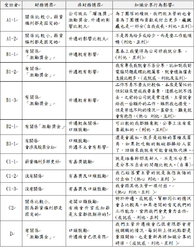 表 4-2 財務主管的知識分享誘因知識分享行為影響之實地訪談整理    資料來源：本研究整理            從個案公司之財務主管的財務誘因及非財務誘因個別都有些差異，以個案 A 公司提供的是榮譽性的「躍進獎」，個案  B1 是提供的激勵獎金，較屬於財務性 誘因，也有獎金屬於非財務性誘因，如：個案 C1、C2 及 D 公司有嘉獎或老闆口 頭的鼓勵，C1-1  及  C1-2 主管對公司無怨無悔的付出，並不是因為公司有特別