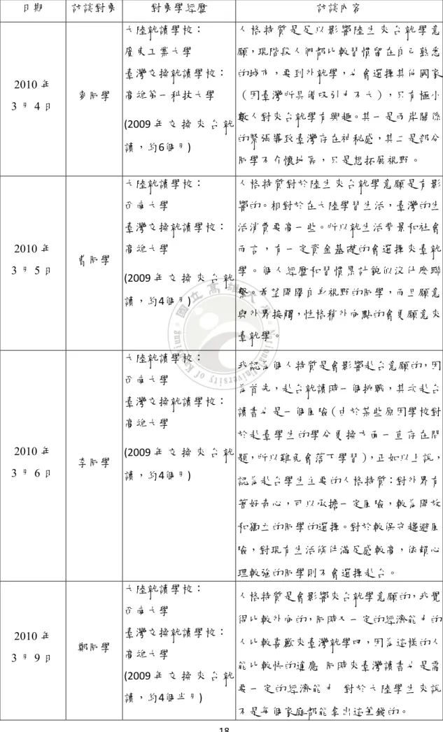 表 2-7  人格特質與陸生來台就學意願之關係訪談資料表(續)  日期  訪談對象  對象學經歷  訪談內容  2010 年  3 月 4 日  麥同學  大陸就讀學校： 廣東工業大學  臺灣交換就讀學校：高雄第一科技大學  (2009 年 交 換 來 台 就 讀，約6個月)      人 格 特 質 是 足 以 影 響 陸 生 來 台 就 學 意願，現階段人們都比較習慣留在自己熟悉的城市，要到外就學，也會選擇其他國家（因臺灣所具備吸引力不大），只有極小數人對來台就學有興趣。其一是兩岸關係的緊張導致臺灣存在