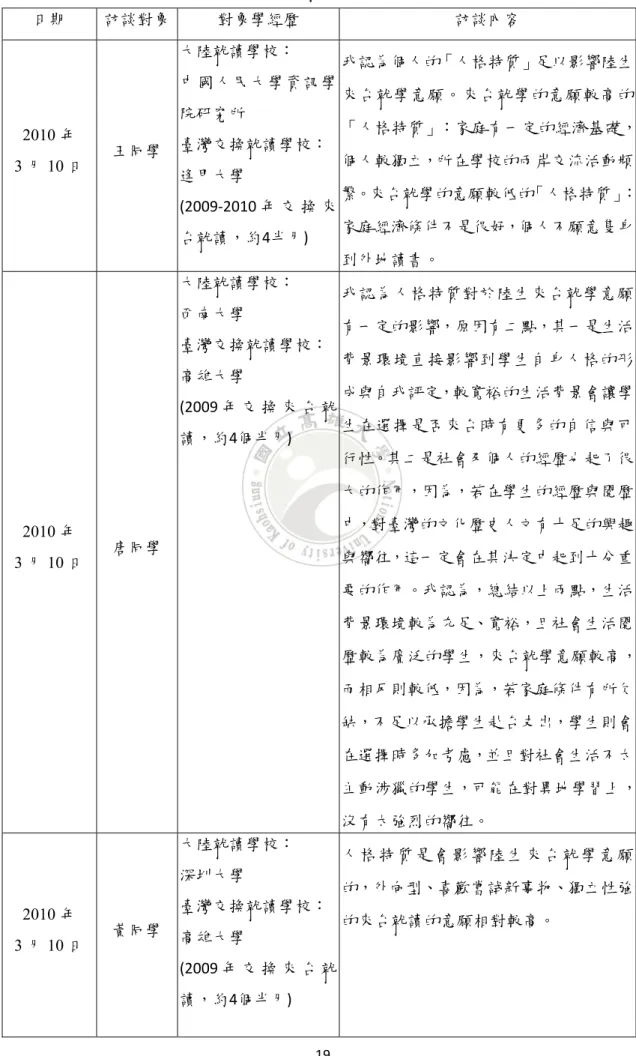 表 2-7  人格特質與陸生來台就學意願之關係訪談資料表(續)  日期  訪談對象  對象學經歷  訪談內容  2010 年  3 月 10 日  王同學  大陸就讀學校：  中國人民大學資訊學院研究所 臺灣交換就讀學校： 逢甲大學  (2009‐2010 年 交 換 來 台就讀，約4半月)  我認為個人的「人格特質」足以影響陸生來台就學意願。來台就學的意願較高的 「人格特質」：家庭有一定的經濟基礎，個人較獨立，所在學校的兩岸交流活動頻繁。來台就學的意願較低的「人格特質」：家庭經濟條件不是很好，個人不願意隻