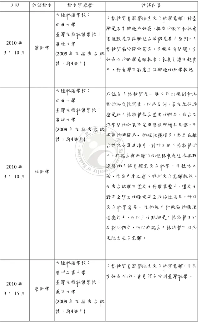 表 2-7  人格特質與陸生來台就學意願之關係訪談資料表(續)  日期  訪談對象  對象學經歷  訪談內容  2010 年  3 月 10 日  萬同學  大陸就讀學校： 西南大學  臺灣交換就讀學校：高雄大學  (2009 年 交 換 來 台 就 讀，約4個月)  人格特質會影響陸生來台就學意願，對臺灣是否有興趣或好感，接受的教育和社會價值觀是否鼓勵赴台等都是其中原因，人格特質屬於開放寬容，多視角看問題，有好奇心的同學意願較高；家裏負擔不起費 用，對臺灣不熟悉且沒興趣的同學較低  2010 年  3 月