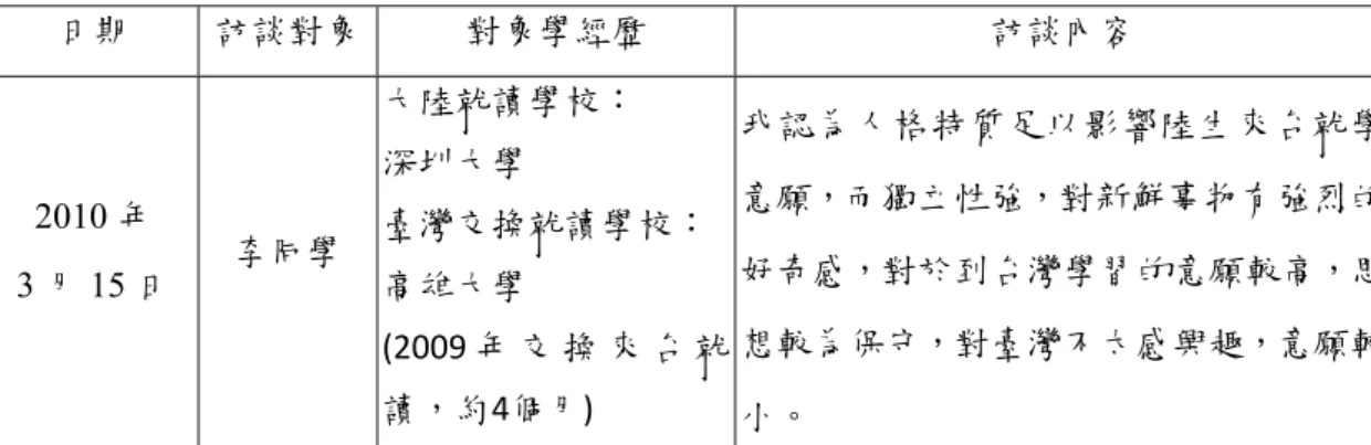 表 2-7  人格特質與陸生來台就學意願之關係訪談資料表(續)  日期  訪談對象  對象學經歷  訪談內容  2010 年  3 月 15 日  李同學  大陸就讀學校： 深圳大學  臺灣交換就讀學校：高雄大學  (2009 年 交 換 來 台 就 讀，約4個月)  我認為人格特質足以影響陸生來台就學意願，而獨立性強，對新鮮事物有強烈的好奇感，對於到台灣學習的意願較高，思想較為保守，對臺灣不太感興趣，意願較 小。  綜上訪談資料顯示，本次所有訪談對象均一致認為，人格特質足以影響陸生來 台就學意願，人格特質