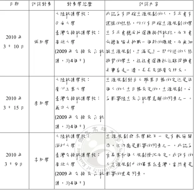表 2-8  生涯規劃與陸生來台就學意願之關係訪談資料表(續)   日期  訪談對象  對象學經歷  訪談內容  2010 年  3 月 10 日  張同學  大陸就讀學校： 西南大學  臺灣交換就讀學校：高雄大學  (2009 年 交 換 來 台 就 讀，約4個月)  我認為有明確生涯規劃的人，多半會有謹慎的性格，所以有明確生涯規劃的學生多半會穩妥地選擇按部就班，而不會承擔風險去挑戰一個新的環境。而無細緻生涯規劃，且滿足上一問所述的人格特質的學生，往往會選擇抓住難得機會 去寶島走一遭，長長見識廣交朋友。 