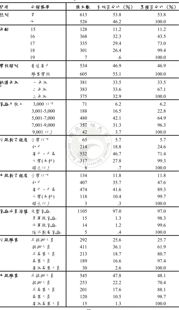 表 3-2 研究樣本之個人特徵分佈表  問項         分類標準     樣本數 有效百分比 (％)  累積百分比 (％) 性別                  男 613  53.8  53.8  女 526  46.2  100.0  年齡                  15 128  11.2  11.2  16 368  32.3  43.5  17 335  29.4  73.0  18 301  26.4  99.4  19 7  .6  100.0  學校類別          普