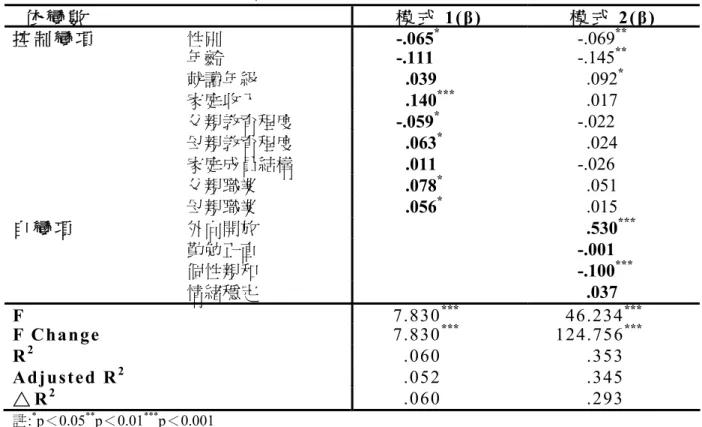 表 2 人格特質與來台就學意願之迴歸分析    依 變 數   模 式 1(β) 模 式 2(β) 控 制 變 項 性別  -.065 * -.069 ** 年齡  -.111  -.145 ** 就讀年級  .039  .092 * 家庭收入  .140 *** .017  父親教育程度  -.059 * -.022  母親教育程度  .063 * .024  家庭成員結構  .011  -.026  父親職業  .078 * .051  母親職業  .056 * .015  自 變 項 外向開放  .5